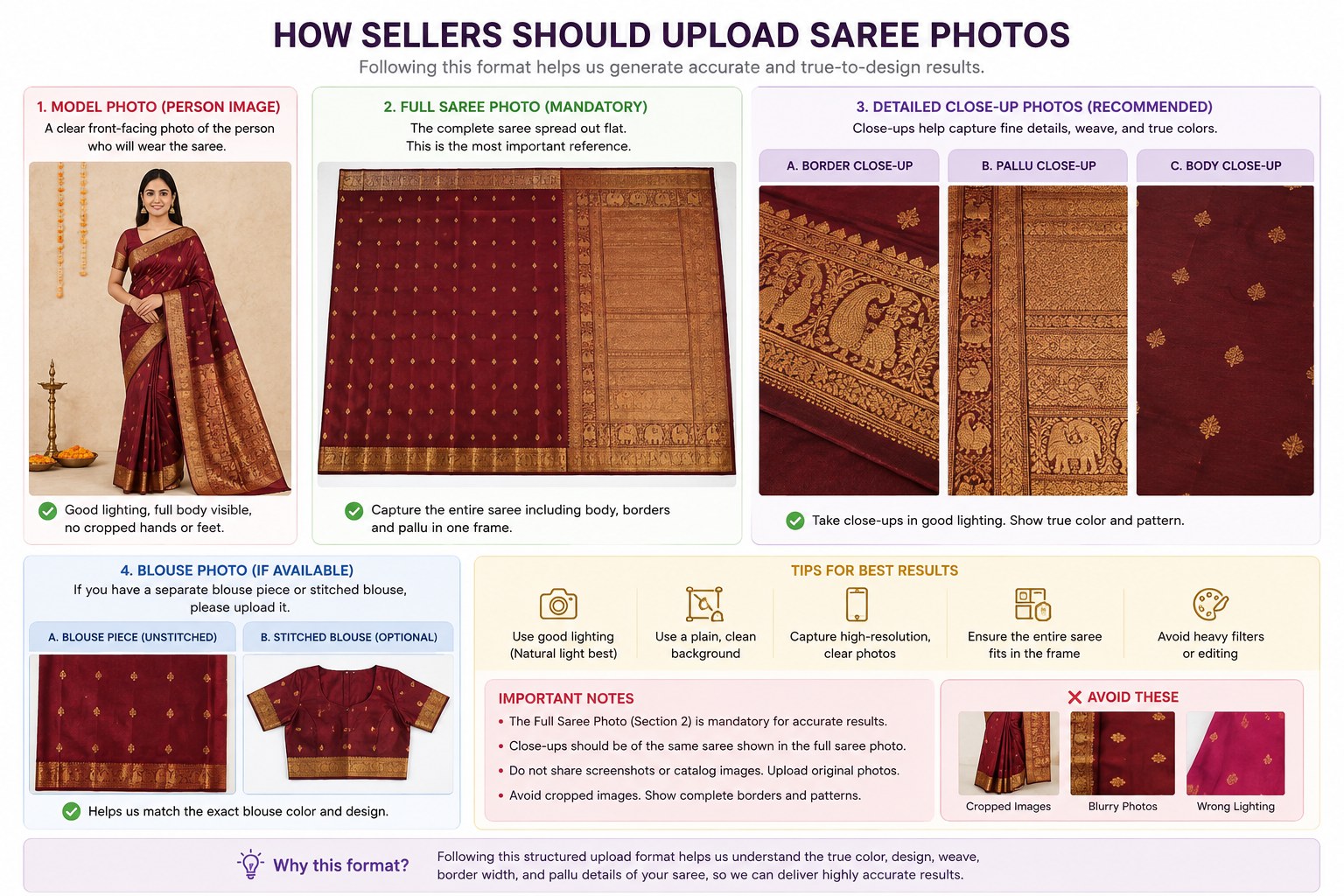 CatalogX saree upload guide: 1. a clear front-facing model photo, 2. the mandatory full saree photo spread flat showing body, borders and pallu, 3. close-ups of the border, pallu and body, 4. a blouse photo if available, plus tips and examples of cropped, blurry and badly lit photos to avoid.