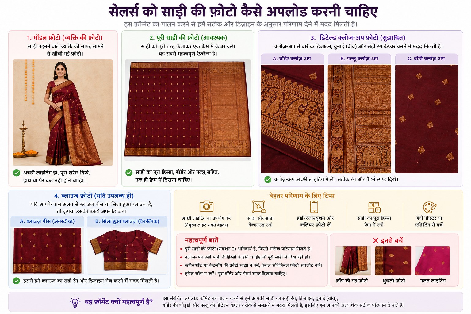 CatalogX साड़ी अपलोड गाइड: 1. साफ़ मॉडल फ़ोटो, 2. पूरी साड़ी की अनिवार्य फ़ोटो जिसमें बॉडी, बॉर्डर और पल्लू दिखें, 3. बॉर्डर, पल्लू और बॉडी के क्लोज़-अप, 4. ब्लाउज़ की फ़ोटो, साथ ही टिप्स और क्रॉप, धुंधली व ग़लत लाइटिंग वाली फ़ोटो के उदाहरण।